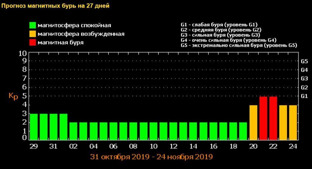 prognoz