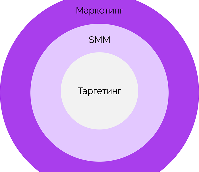 Таргетолог и SMM-специалист в чем их отличия и как стать специалистом